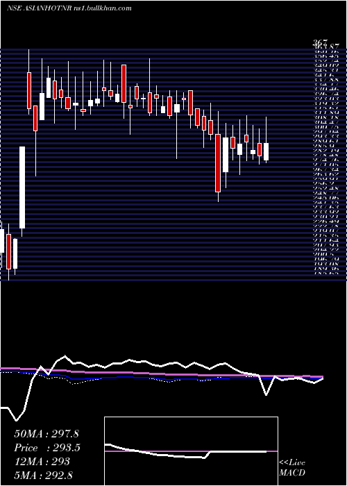  weekly chart AsianHotels