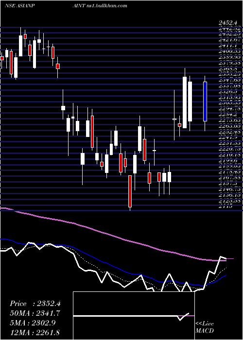  Daily chart AsianPaints