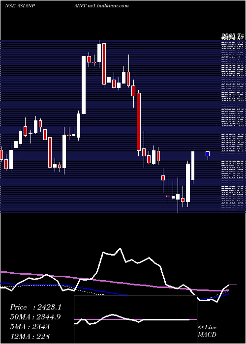  weekly chart AsianPaints