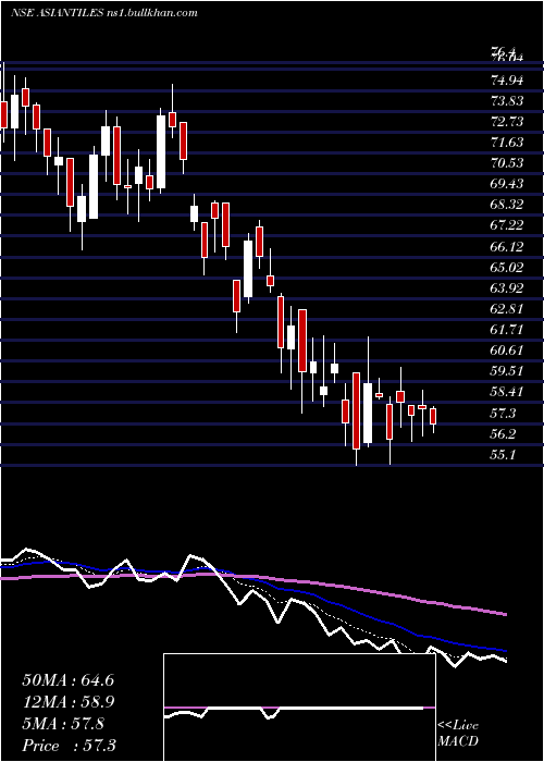  Daily chart AsianGranito