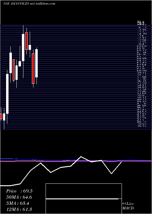  monthly chart AsianGranito