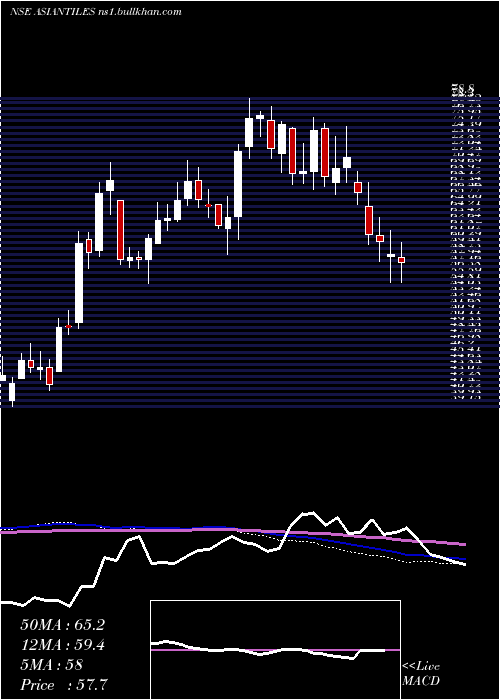  weekly chart AsianGranito