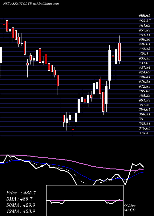  Daily chart AskAutomotive