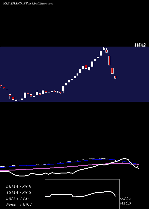  weekly chart AslIndustries