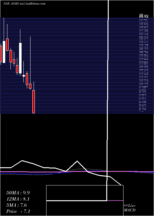  monthly chart BartronicsIndia