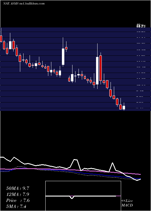  weekly chart BartronicsIndia