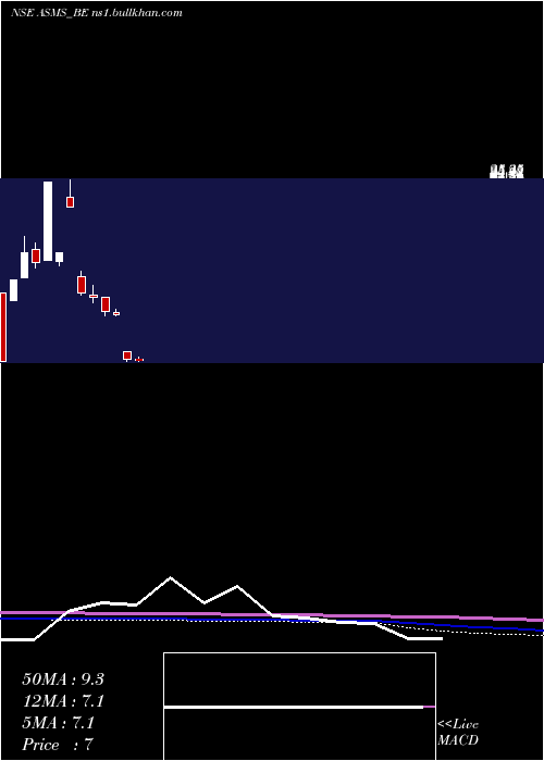  monthly chart BartronicsIndia