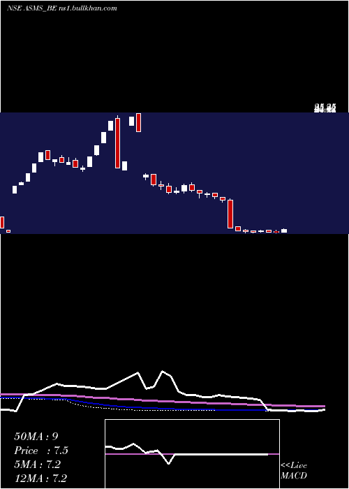  weekly chart BartronicsIndia