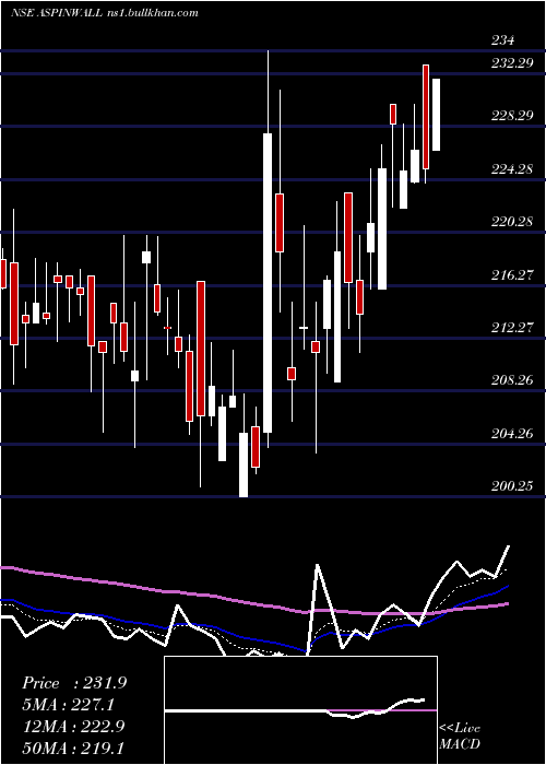  Daily chart AspinwallCo