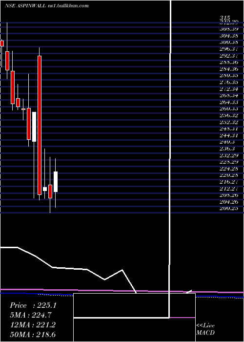  monthly chart AspinwallCo