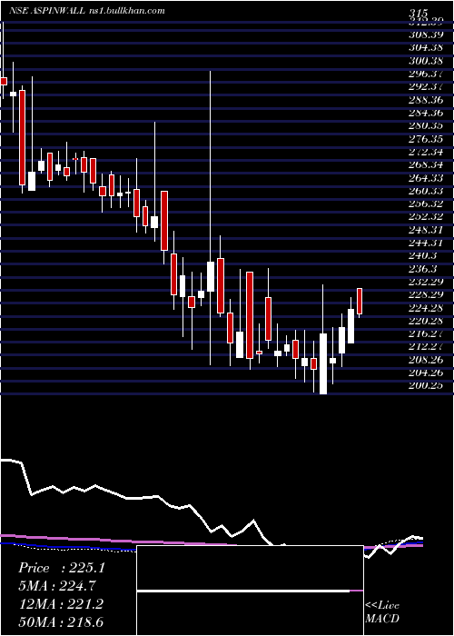  weekly chart AspinwallCo