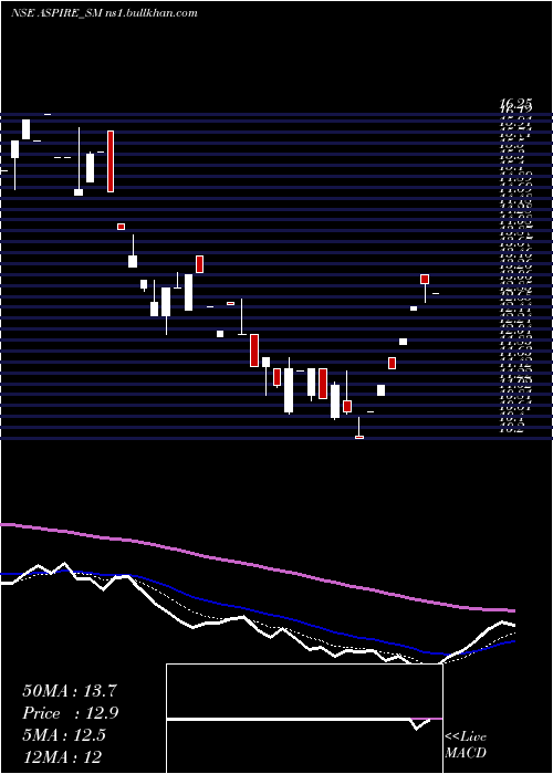  Daily chart AspireInnovative