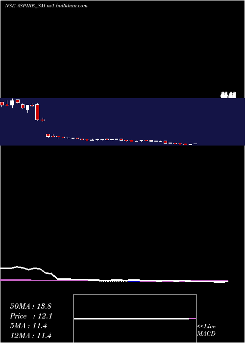 weekly chart AspireInnovative