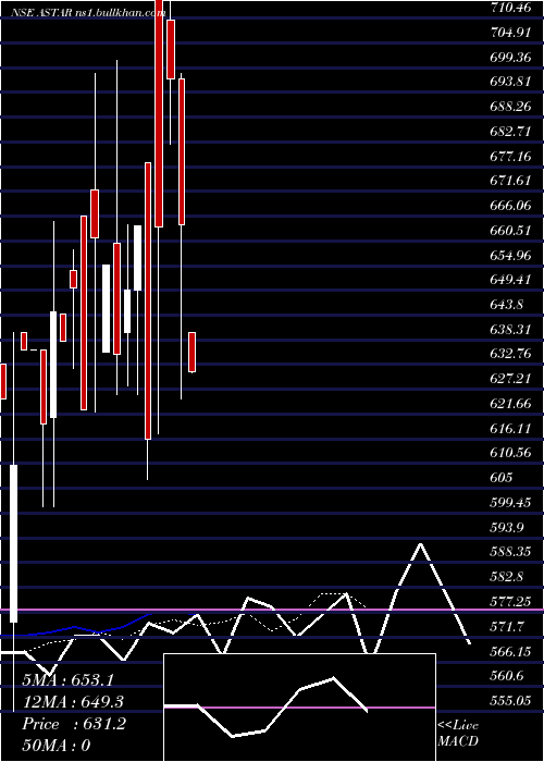  Daily chart AsianStar