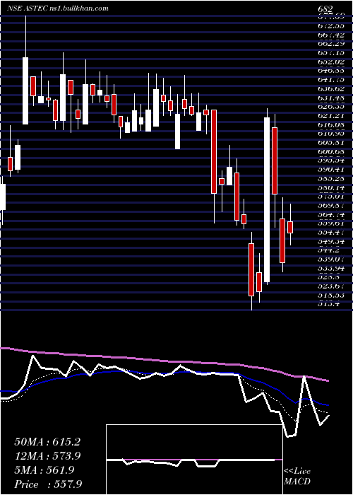  Daily chart AstecLifesciences