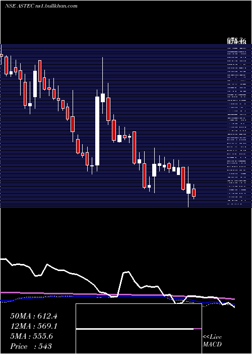 weekly chart AstecLifesciences
