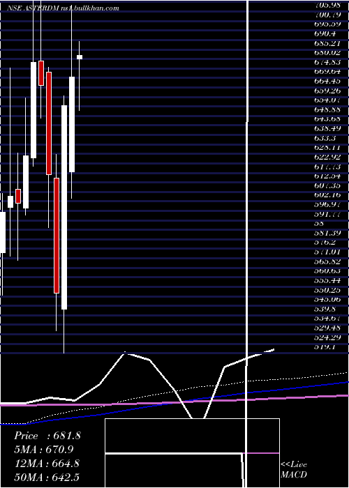  monthly chart AsterDm