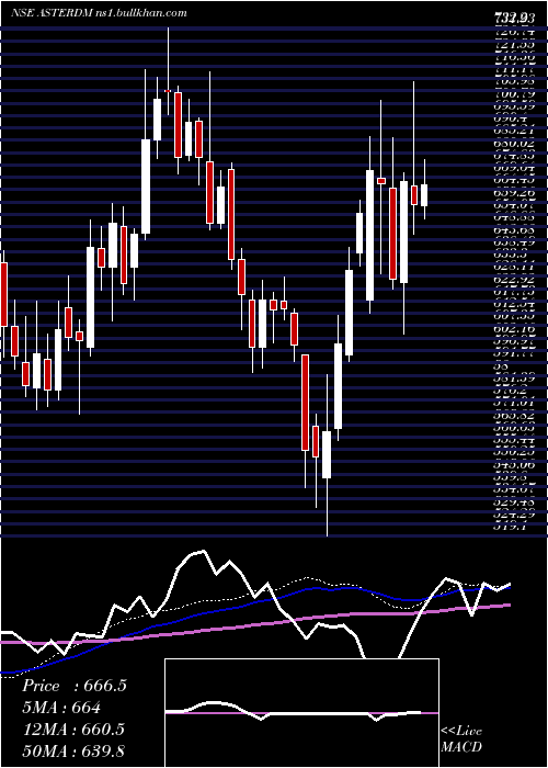  weekly chart AsterDm