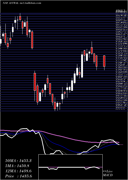  Daily chart AstralPoly