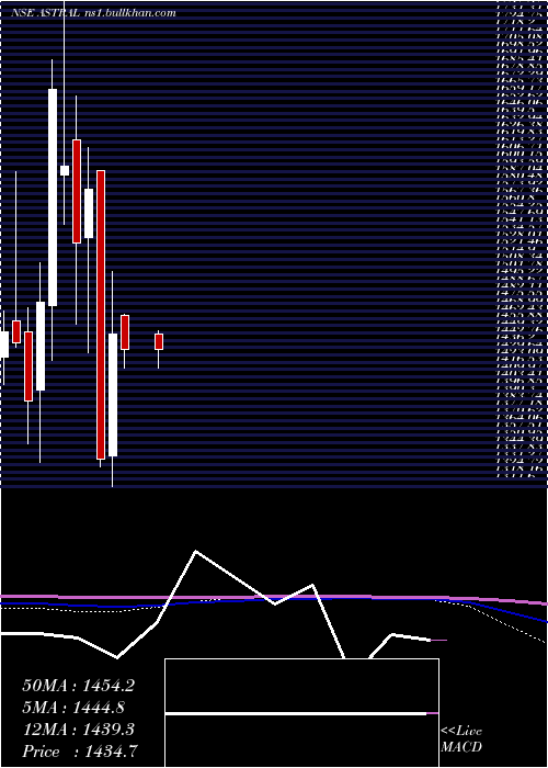  monthly chart AstralPoly
