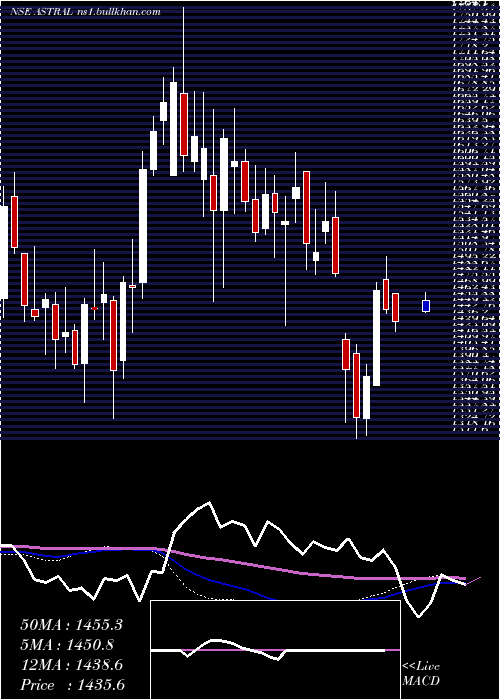  weekly chart AstralPoly