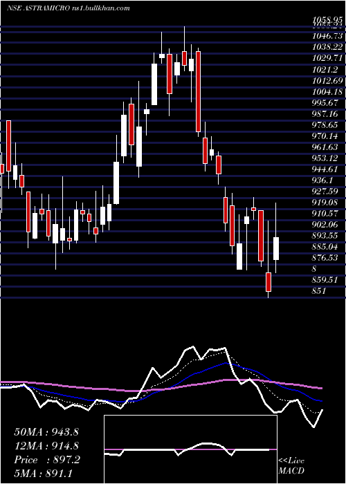  Daily chart AstraMicrowave