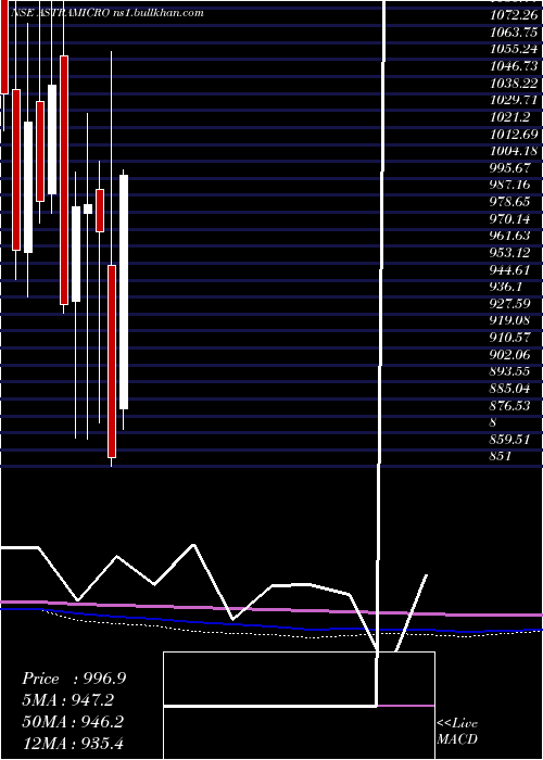  monthly chart AstraMicrowave