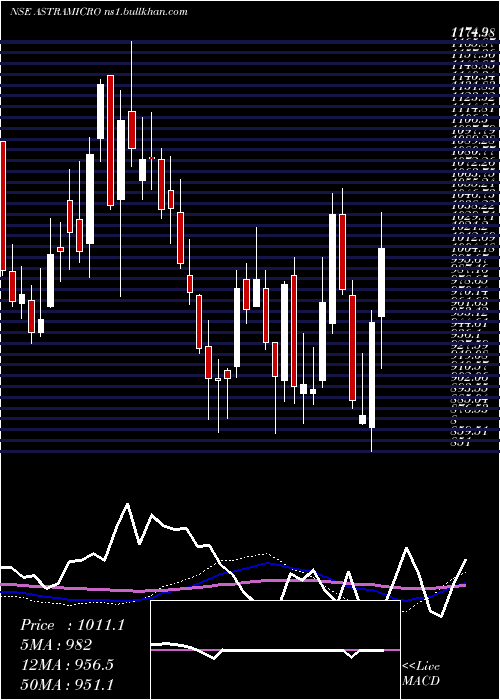  weekly chart AstraMicrowave