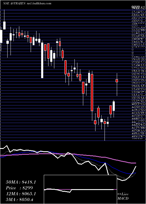  Daily chart AstrazenecaPharma