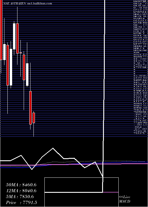  monthly chart AstrazenecaPharma