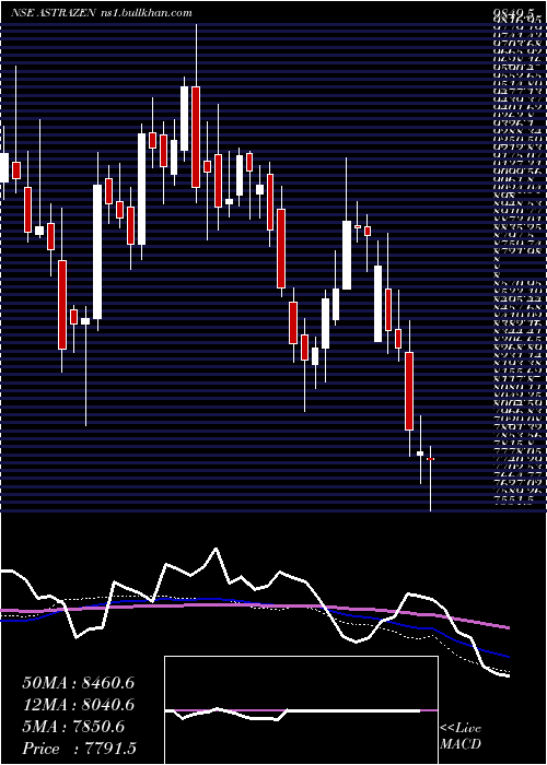  weekly chart AstrazenecaPharma