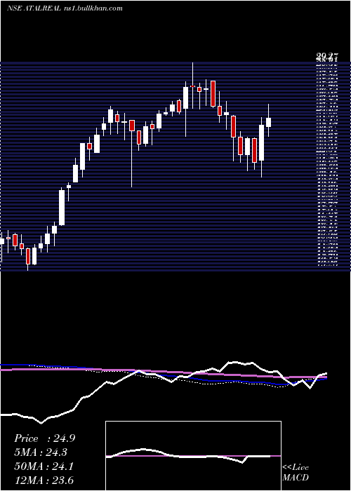  weekly chart AtalRealtech