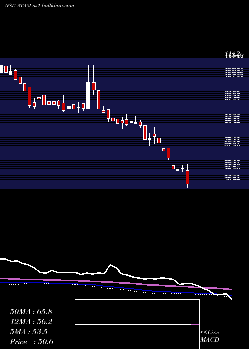 weekly chart AtamValves