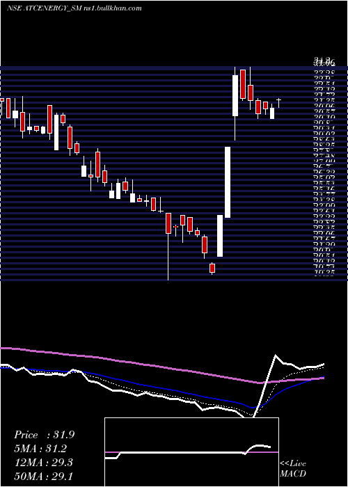  Daily chart AtcEnergies