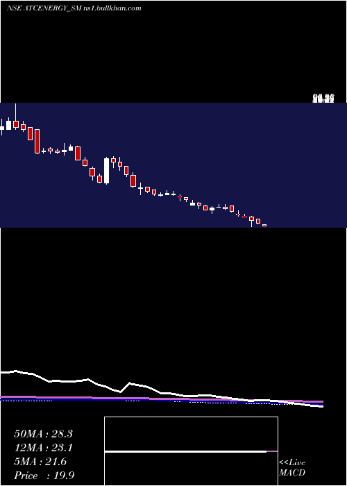  weekly chart AtcEnergies