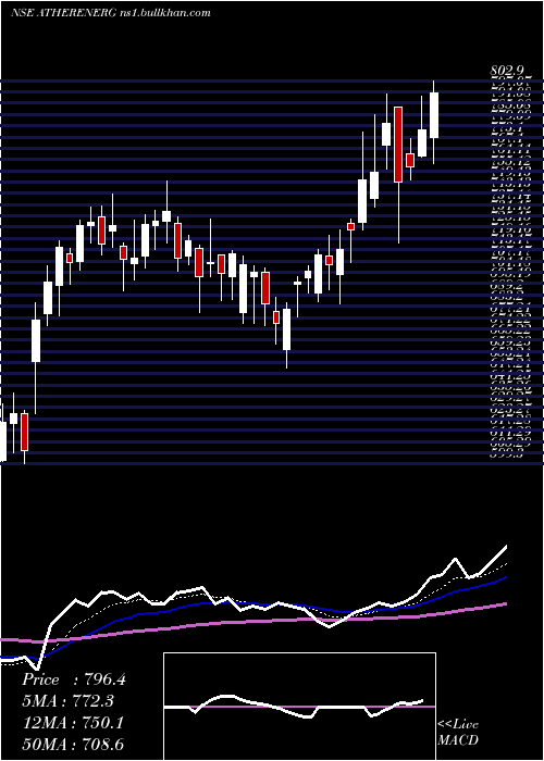  Daily chart AtherEnergy