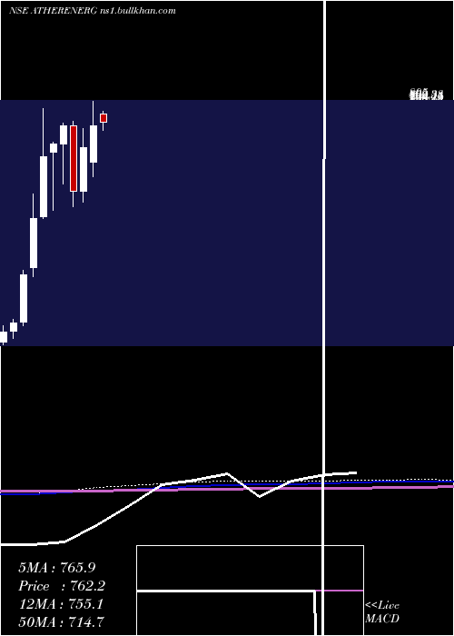  monthly chart AtherEnergy