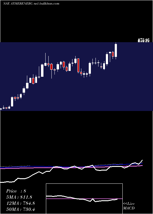  weekly chart AtherEnergy