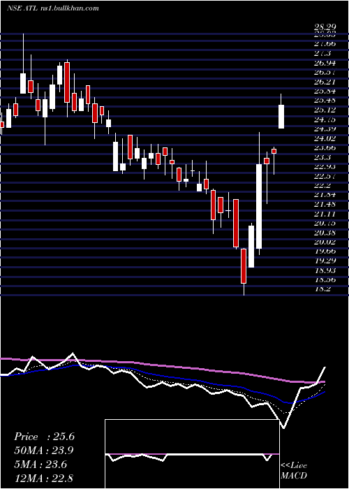  Daily chart AllcargoTerminals