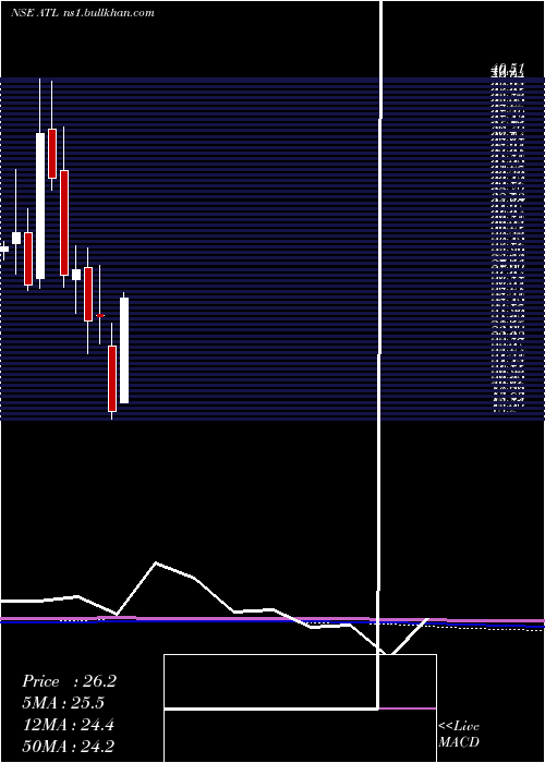  monthly chart AllcargoTerminals