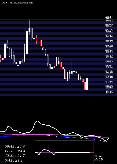  weekly chart AllcargoTerminals