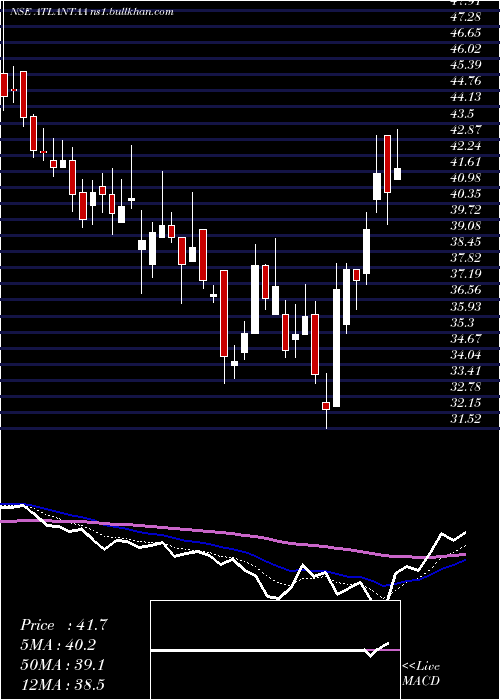  Daily chart Atlantaa
