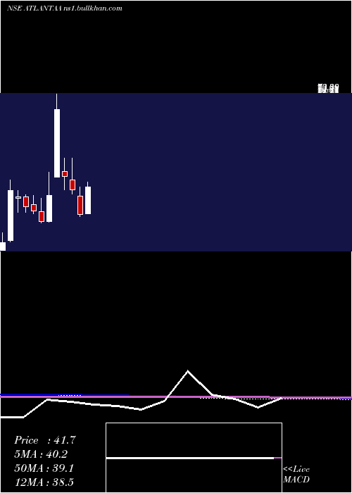  monthly chart Atlantaa