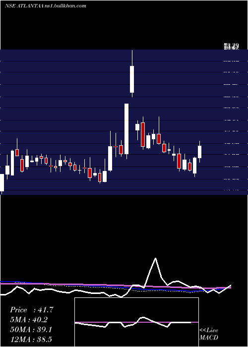  weekly chart Atlantaa