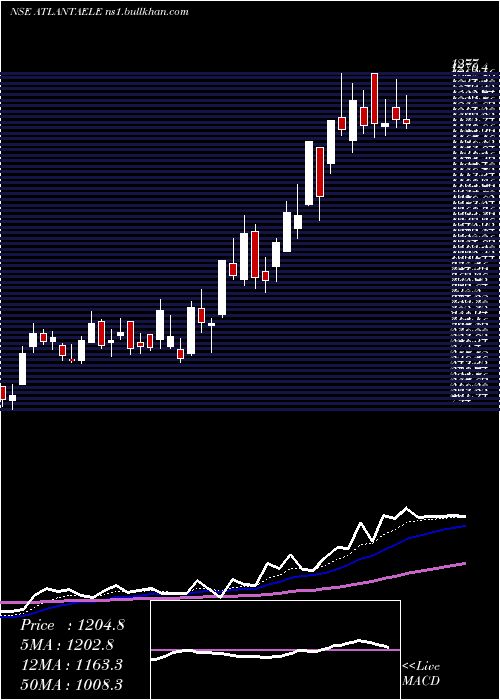  Daily chart AtlantaElectricals