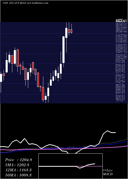  weekly chart AtlantaElectricals