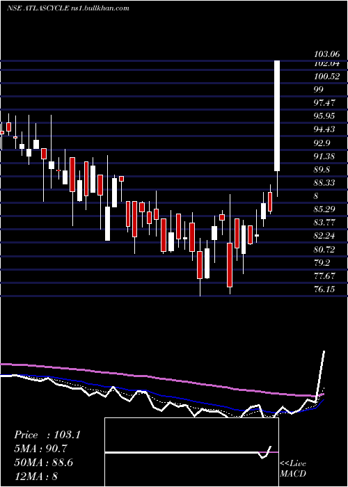  Daily chart AtlasCycles