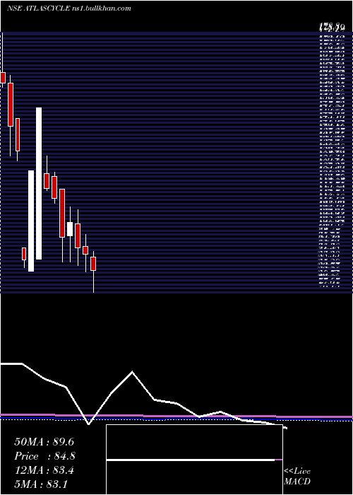  monthly chart AtlasCycles