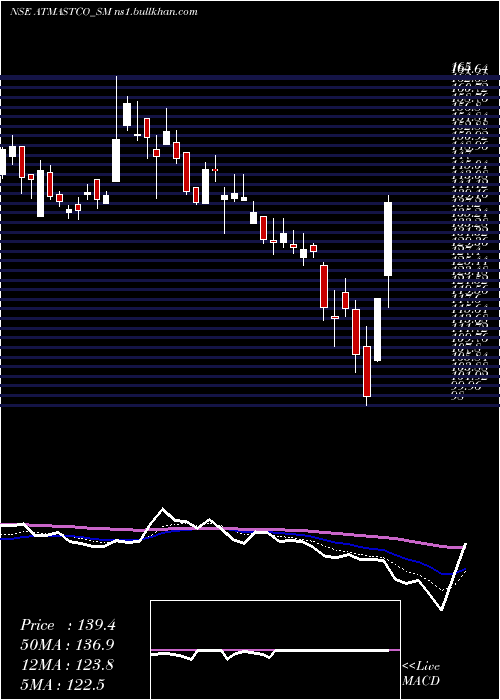  Daily chart Atmastco