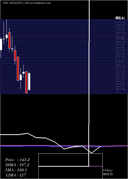  monthly chart Atmastco